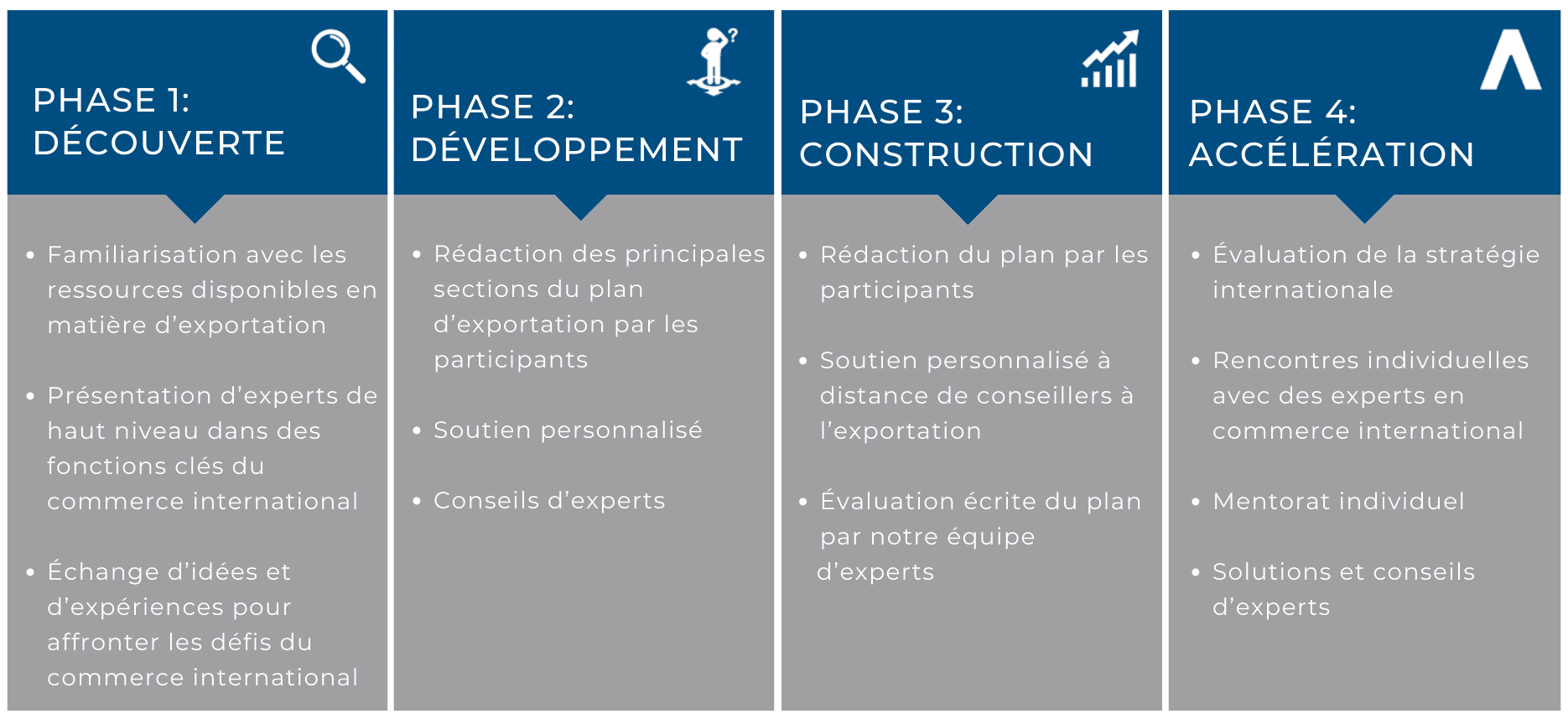 Les 4 phases pour assurer son développement international : découverte, développement, construction, accélération